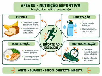 Mapa mental de Nutrição Esportiva: energia, hidratação, recuperação e individualização